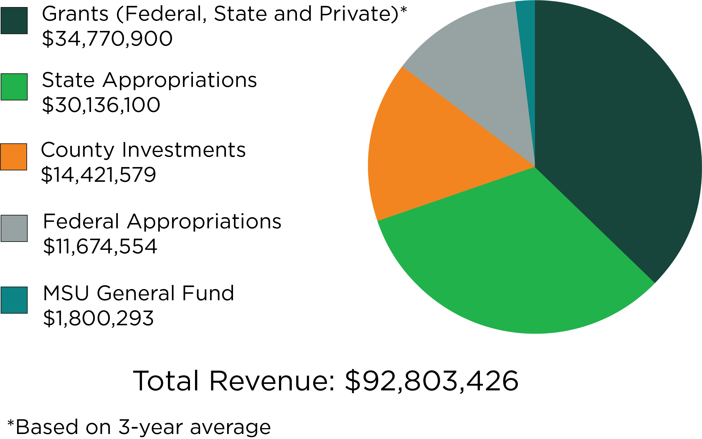 A graph of MSU Extension total revenue from July 2020 to June 2021, which totals $92,803,426.